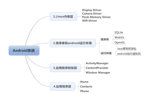 安卓架构和安卓系统一样吗